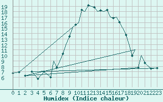 Courbe de l'humidex pour Reus (Esp)