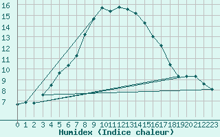 Courbe de l'humidex pour Magdeburg