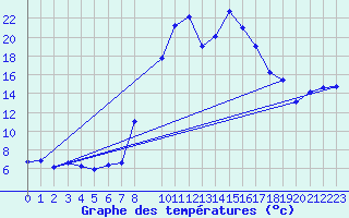 Courbe de tempratures pour Vinars