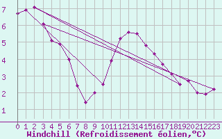Courbe du refroidissement olien pour Topcliffe Royal Air Force Base