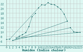 Courbe de l'humidex pour Leconfield