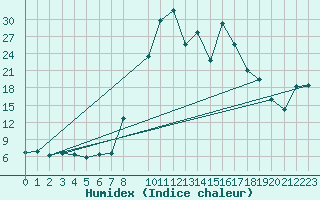 Courbe de l'humidex pour Vinars