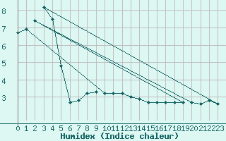 Courbe de l'humidex pour Creil (60)