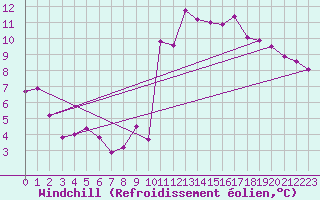 Courbe du refroidissement olien pour Gijon