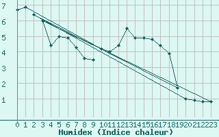 Courbe de l'humidex pour Calacuccia (2B)