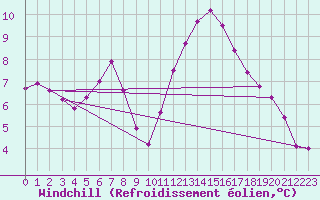 Courbe du refroidissement olien pour Angers-Beaucouz (49)