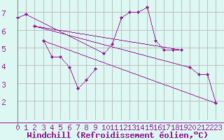 Courbe du refroidissement olien pour Marknesse Aws