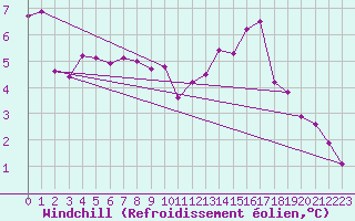 Courbe du refroidissement olien pour Chatelus-Malvaleix (23)