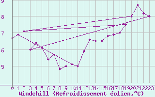 Courbe du refroidissement olien pour Montredon des Corbires (11)