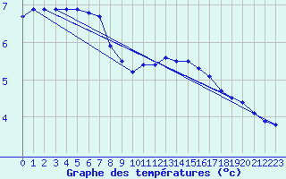 Courbe de tempratures pour Bridel (Lu)