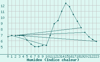 Courbe de l'humidex pour Muirancourt (60)