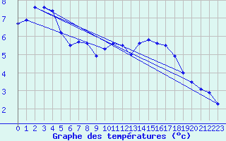 Courbe de tempratures pour Cambrai / Epinoy (62)