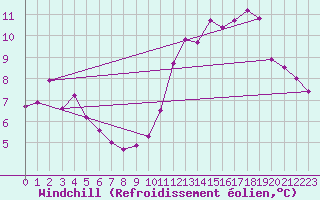Courbe du refroidissement olien pour Aytr-Plage (17)