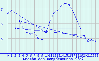 Courbe de tempratures pour Grasque (13)