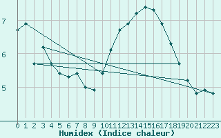 Courbe de l'humidex pour Grasque (13)