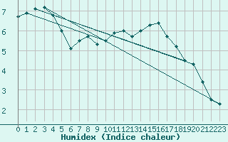 Courbe de l'humidex pour Biache-Saint-Vaast (62)