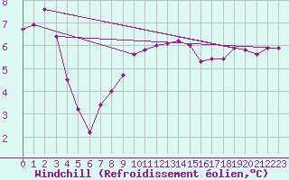 Courbe du refroidissement olien pour Ulkokalla