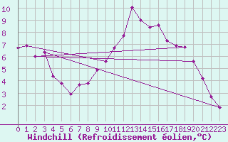 Courbe du refroidissement olien pour Floriffoux (Be)