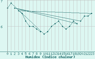 Courbe de l'humidex pour Alenon (61)