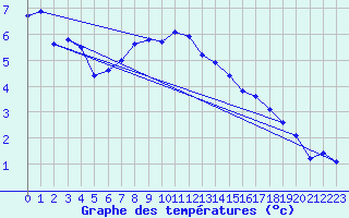 Courbe de tempratures pour Gladhammar