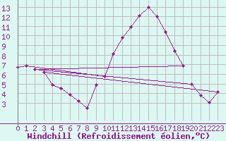 Courbe du refroidissement olien pour Mcon (71)