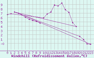 Courbe du refroidissement olien pour Frontenac (33)