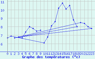 Courbe de tempratures pour Angers-Marc (49)