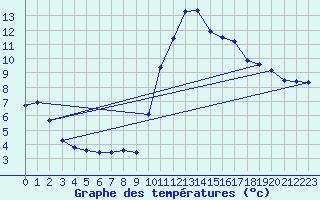 Courbe de tempratures pour Ploeren (56)