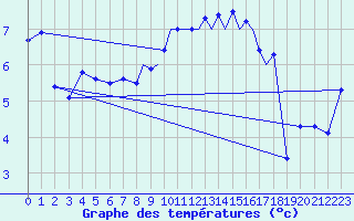 Courbe de tempratures pour Hawarden