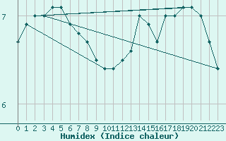 Courbe de l'humidex pour Leek Thorncliffe