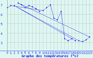 Courbe de tempratures pour Saint-Amans (48)