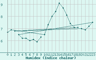 Courbe de l'humidex pour Lige Bierset (Be)