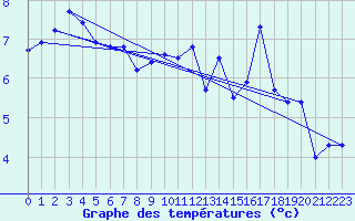 Courbe de tempratures pour Cap de la Hve (76)