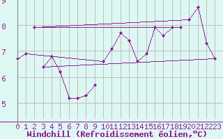 Courbe du refroidissement olien pour Amur (79)