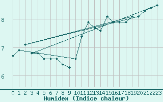 Courbe de l'humidex pour Spa - La Sauvenire (Be)