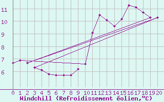 Courbe du refroidissement olien pour Saint-Maximin-la-Sainte-Baume (83)