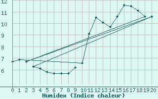 Courbe de l'humidex pour Saint-Maximin-la-Sainte-Baume (83)