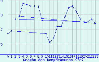 Courbe de tempratures pour Grues (85)