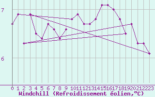 Courbe du refroidissement olien pour Cap de la Hague (50)