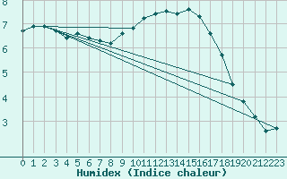 Courbe de l'humidex pour Kikinda