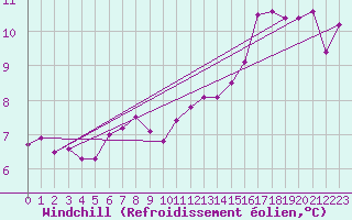 Courbe du refroidissement olien pour Stromtangen Fyr