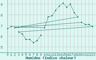 Courbe de l'humidex pour Chailles (41)