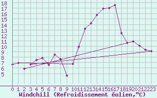 Courbe du refroidissement olien pour Cabestany (66)