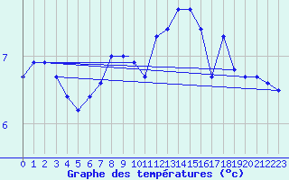 Courbe de tempratures pour Mehamn