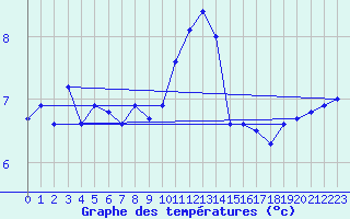 Courbe de tempratures pour Calais / Marck (62)
