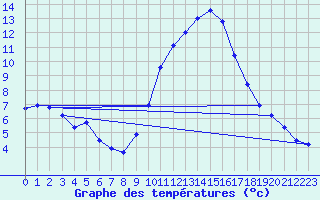 Courbe de tempratures pour Mcon (71)