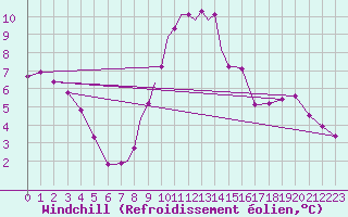 Courbe du refroidissement olien pour Waddington