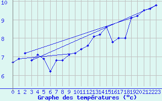 Courbe de tempratures pour Valleroy (54)