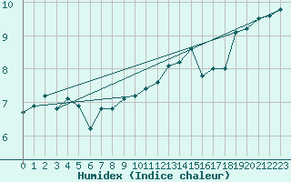 Courbe de l'humidex pour Valleroy (54)