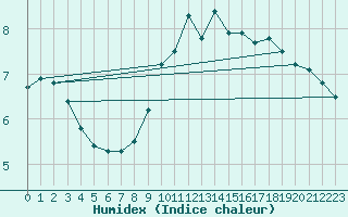 Courbe de l'humidex pour Dunkeswell Aerodrome